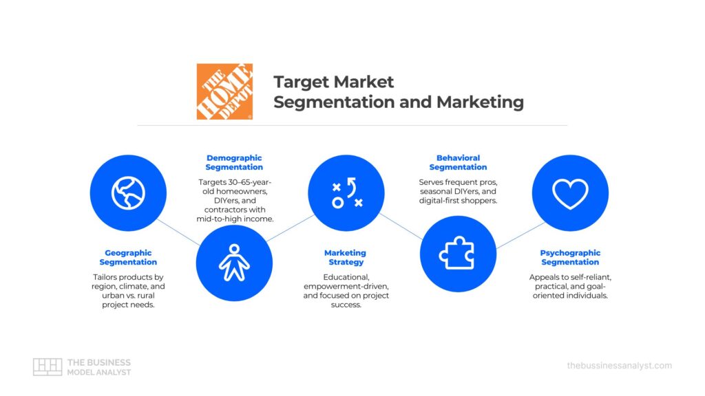 Home Depot Target Market