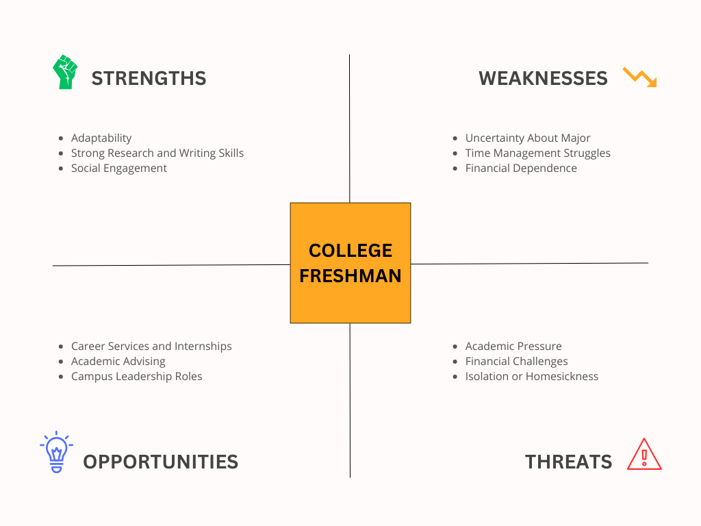 SWOT Analysis Examples for Students - College Freshman