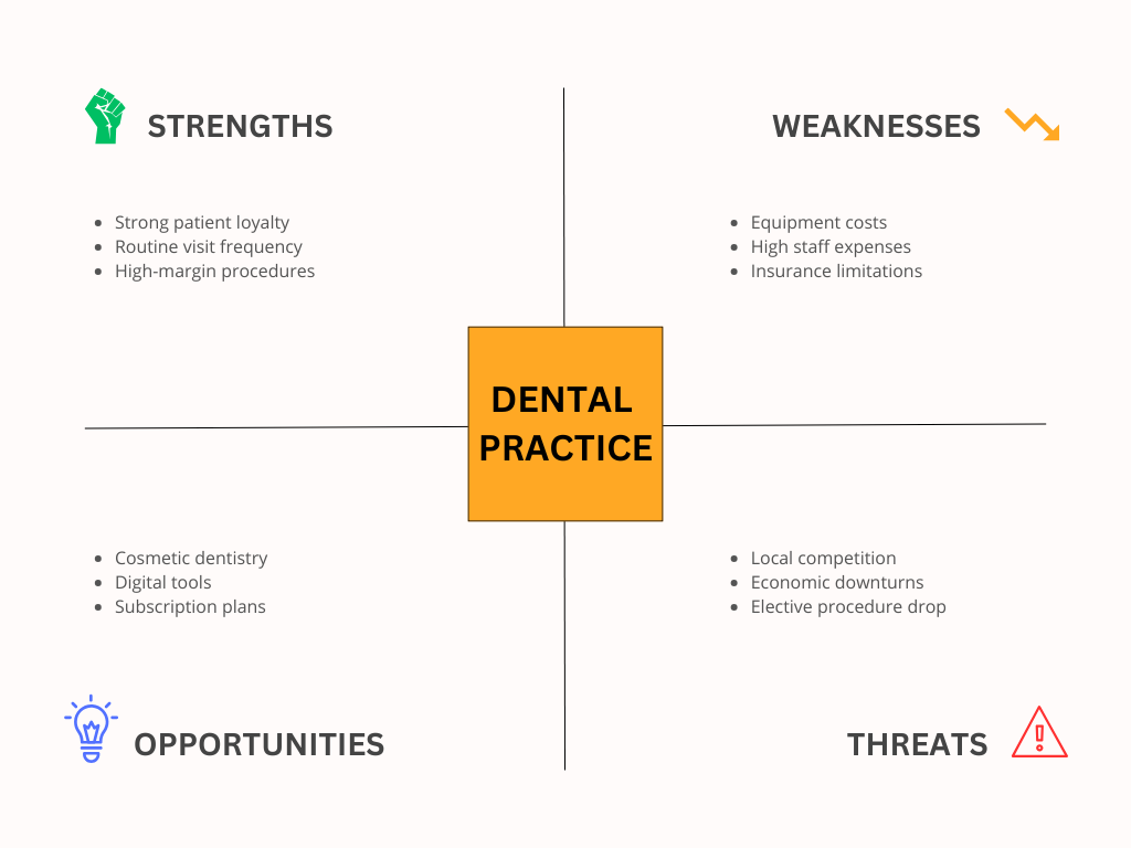 SWOT Analysis Examples in Healthcare - Dental Practice
