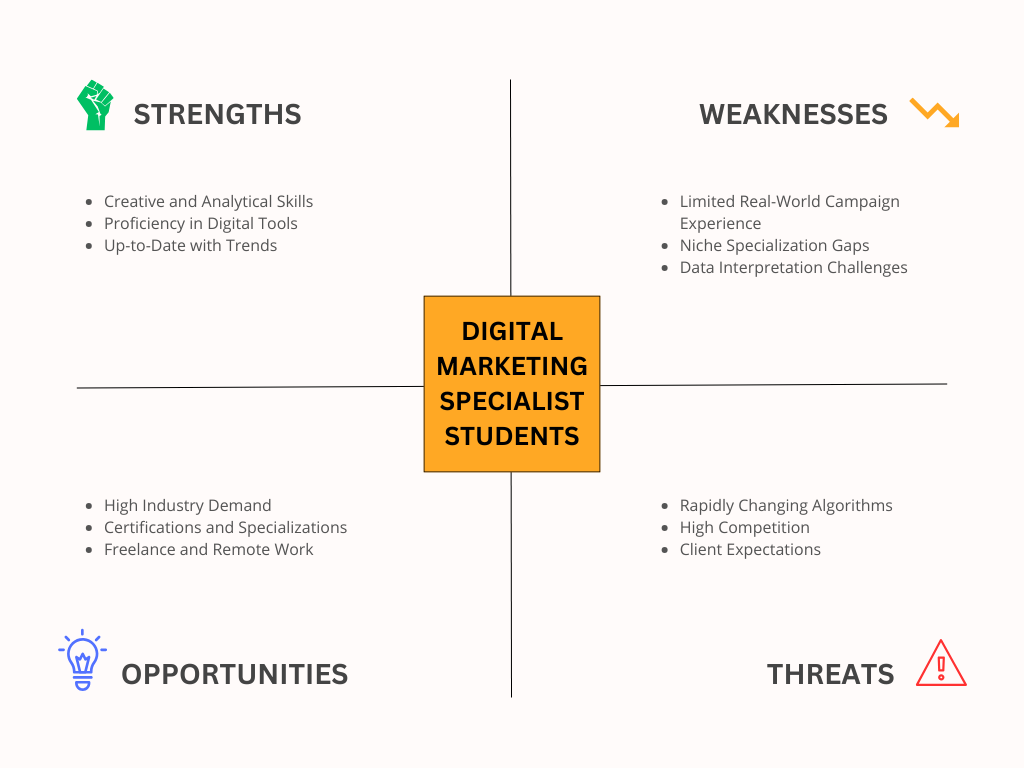 SWOT Analysis Examples for Students - Digital Marketing Specialist Students