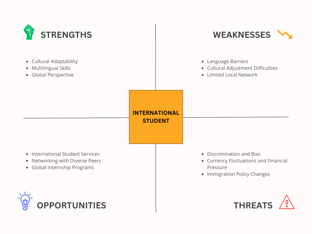 SWOT Analysis Examples for Students - International Student