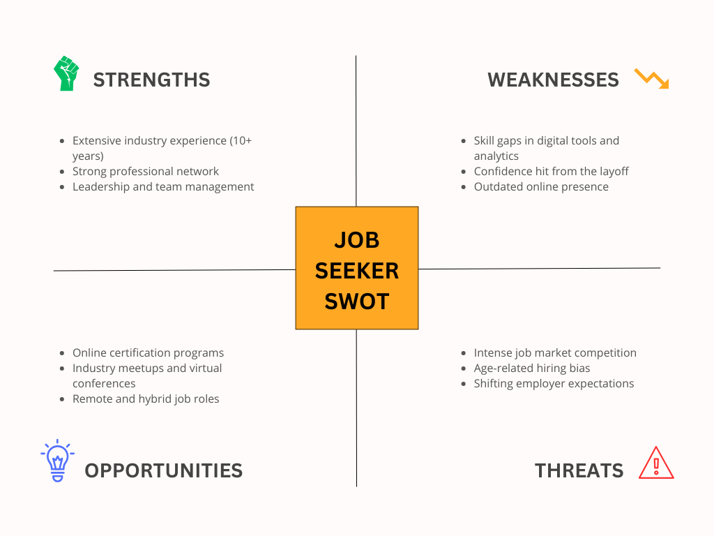Personal SWOT Analysis Example – Job Seeker
