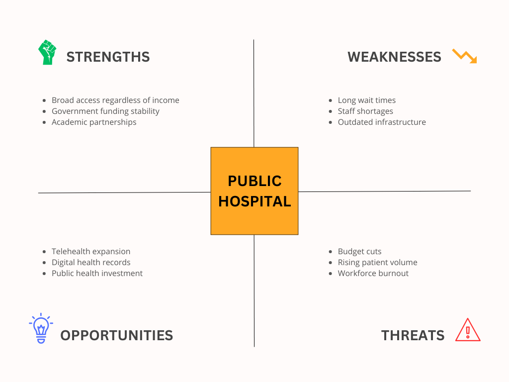 SWOT Analysis Examples in Healthcare - Public Hospita