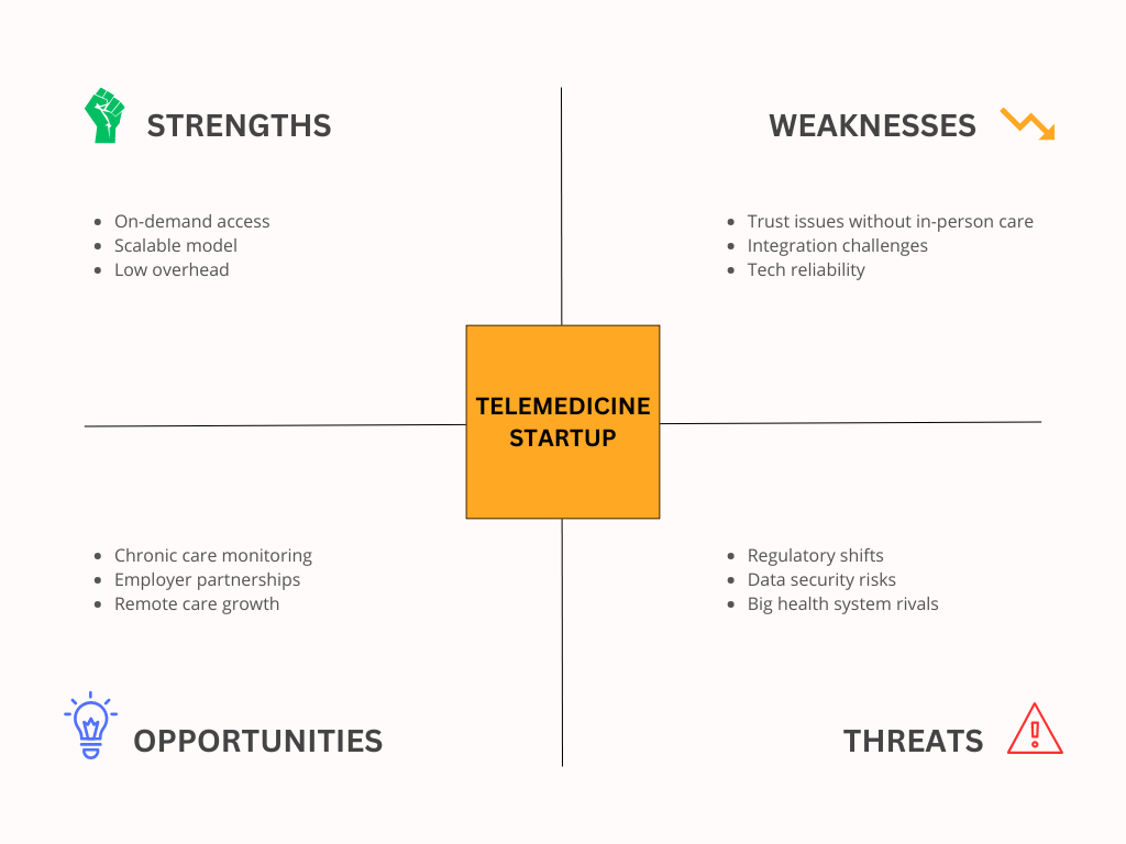 SWOT Analysis Examples in Healthcare - Telemedicine Startup