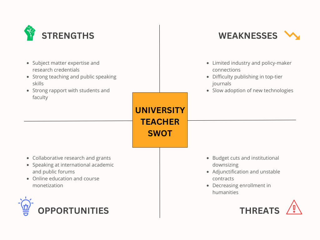 Personal SWOT Analysis Example – University Teacher