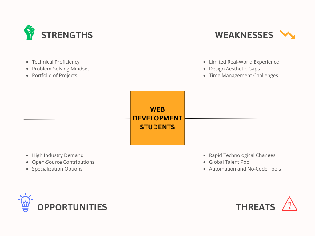 SWOT Analysis Examples for Students - Web Development Students