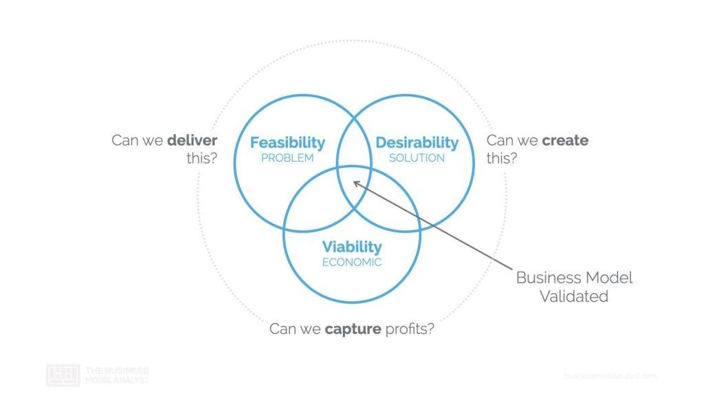 Business Model Desirability Feasibility Viability