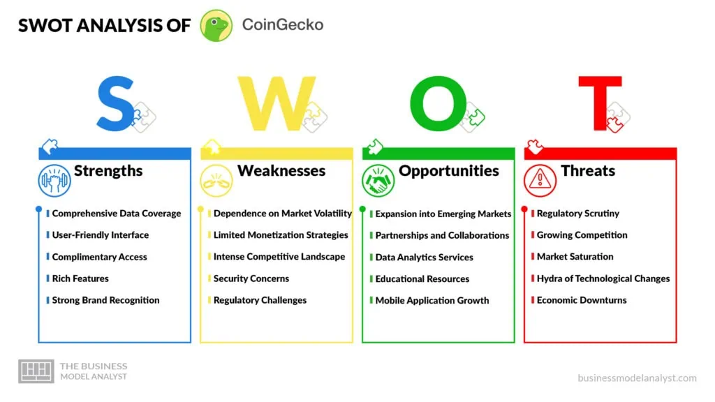 Coingecko SWOT Analysis - Coingecko Business Model