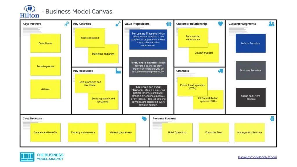 Hilton Business Model Canvas - Hilton Business Model