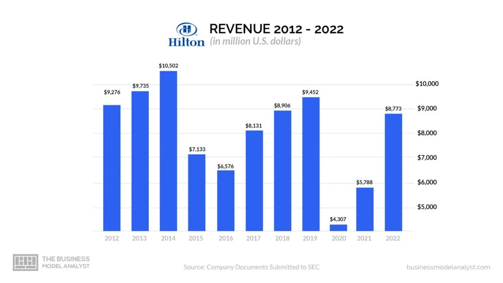 Hilton Revenue (2012-2022) - Hilton Business Model