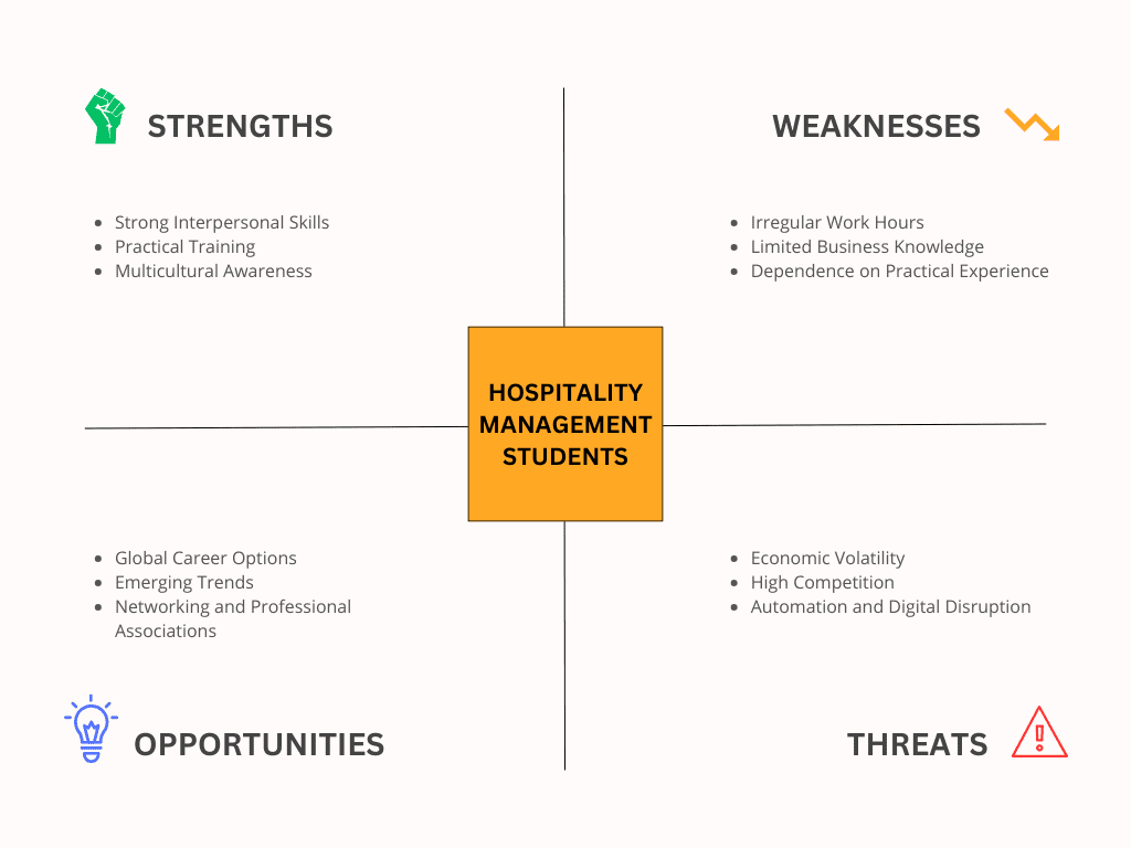 SWOT Analysis Examples for Students - Hospitality Management Students
