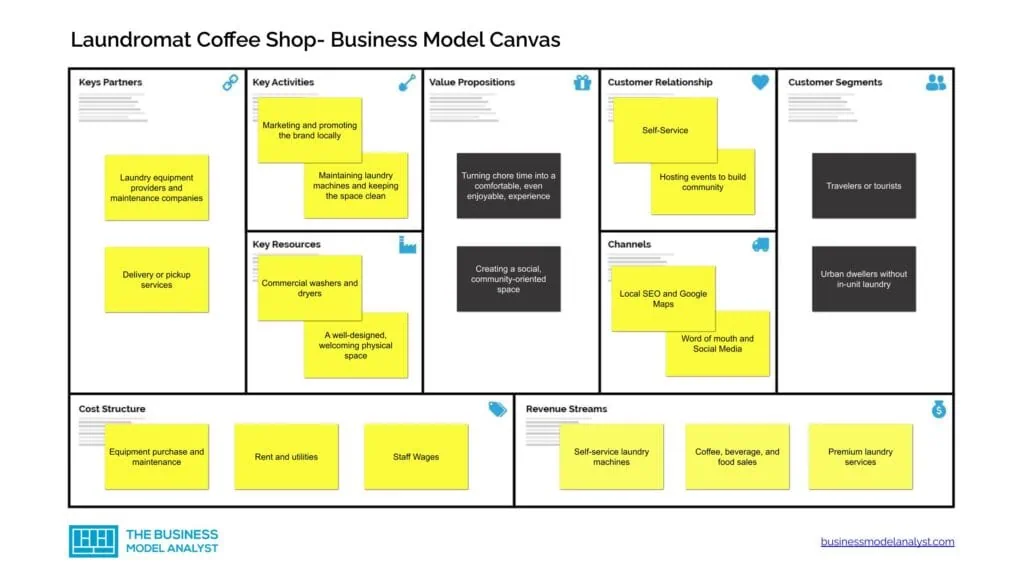 Laundromat Coffee Shop Business Model Canvas