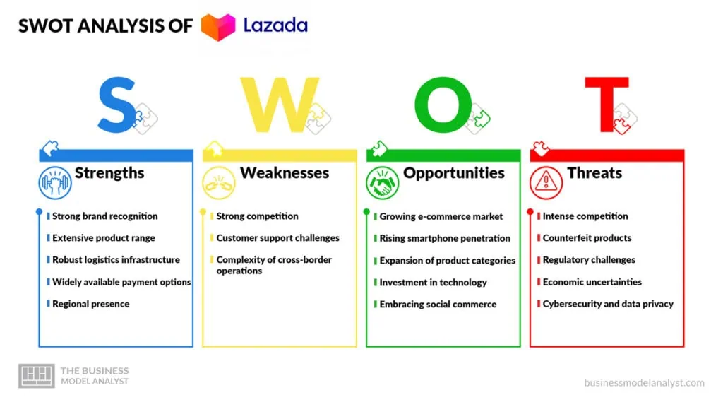Lazada SWOT Analysis - Lazada Business Model