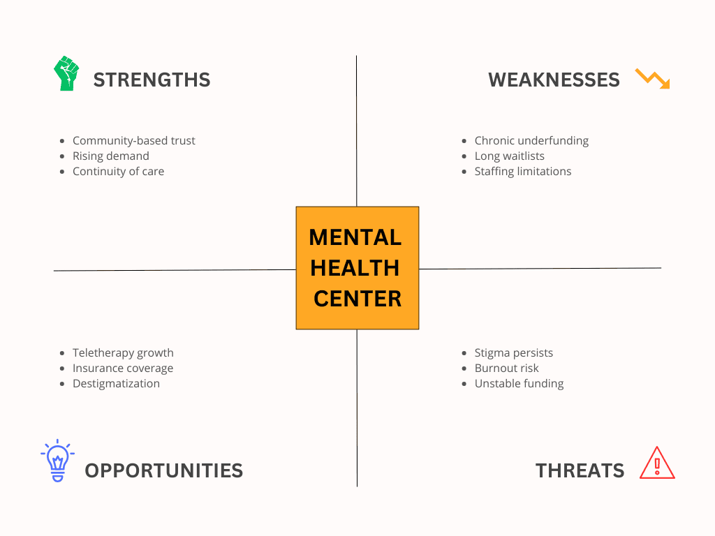 SWOT Analysis Examples in Healthcare - Mental Health Center