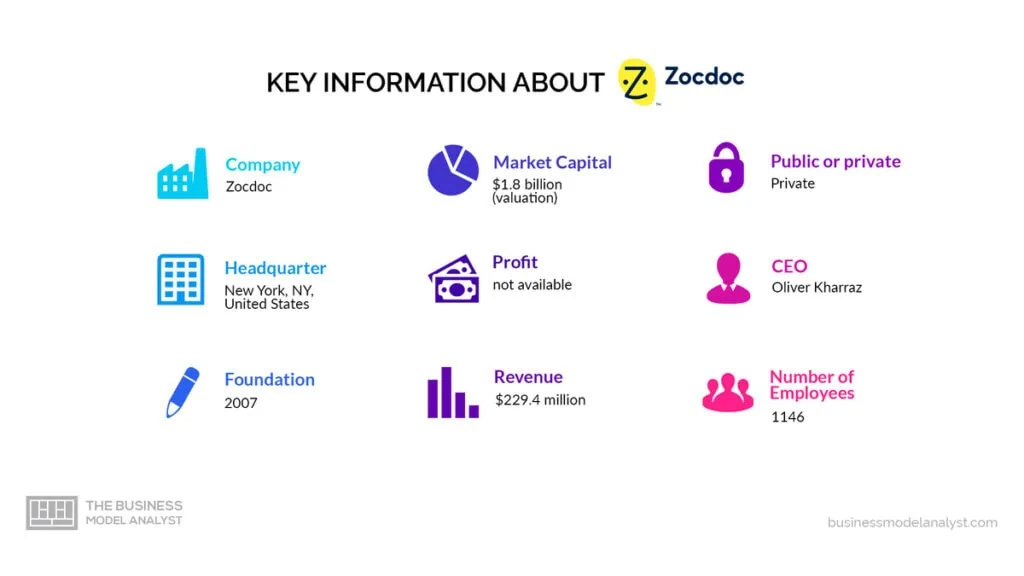 Zocdoc Key Information - Zocdoc Business Model