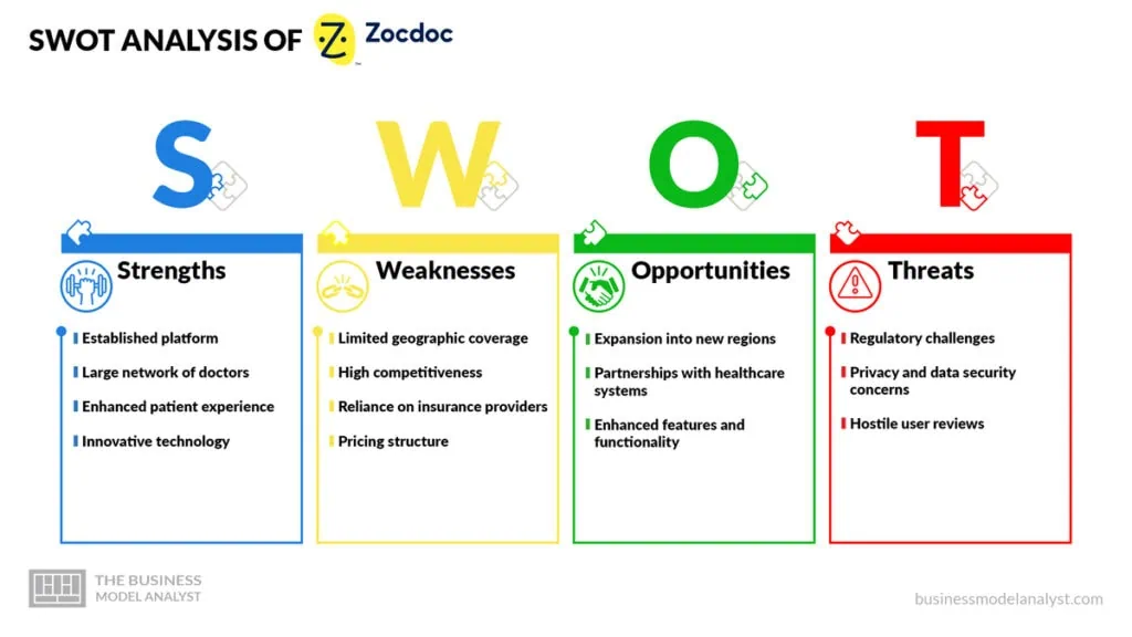 Zocdoc SWOT Analysis - Zocdoc Business Model